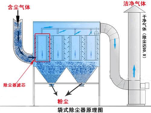 噴淋除塵器與布袋除塵器的區別