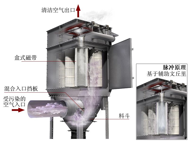脈沖式布袋除塵器工作原理 脈沖式布袋除塵器工作原理
