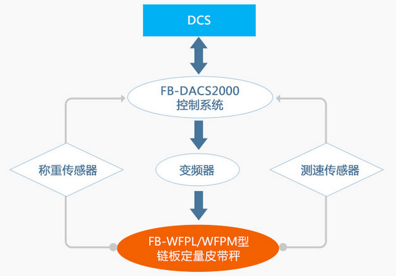 鏈板式計量稱重給料機工作原理 鏈板式計量稱重給料機工作原理