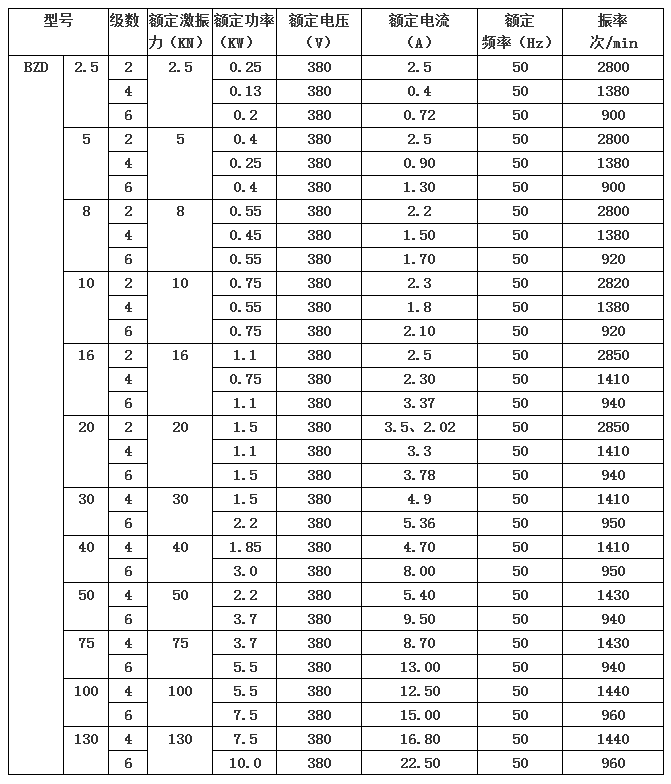 BZD防爆振動電機技術(shù)參數(shù)表